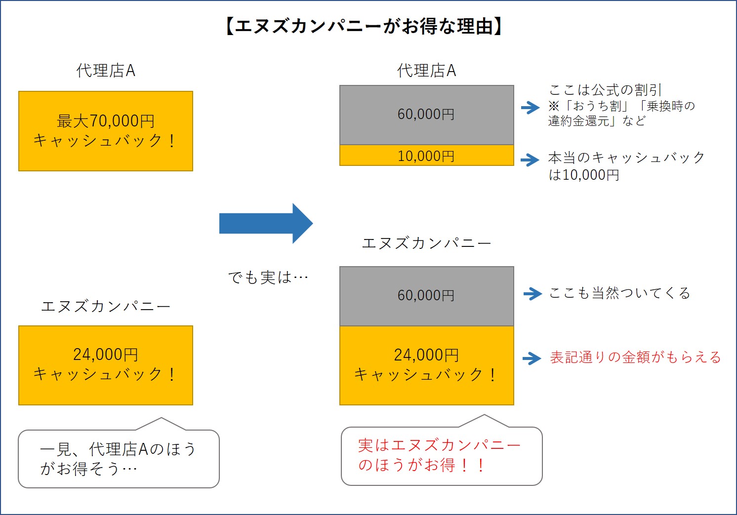 キャッシュバックの解説