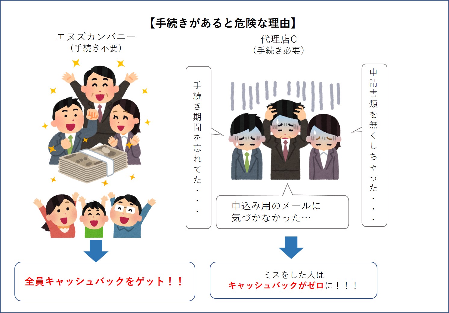 キャンペーン手続きの解説